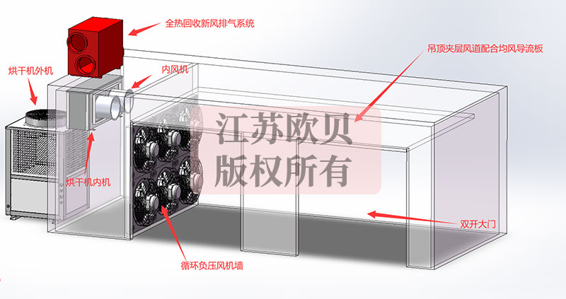 化工原料烘干房節(jié)能方案